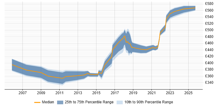 Contractor daily rate distribution trend for jobs in Lancashire citing Acceptance Criteria Contractor daily rate distribution trend for jobs in Lancashire citing Acceptance Criteria