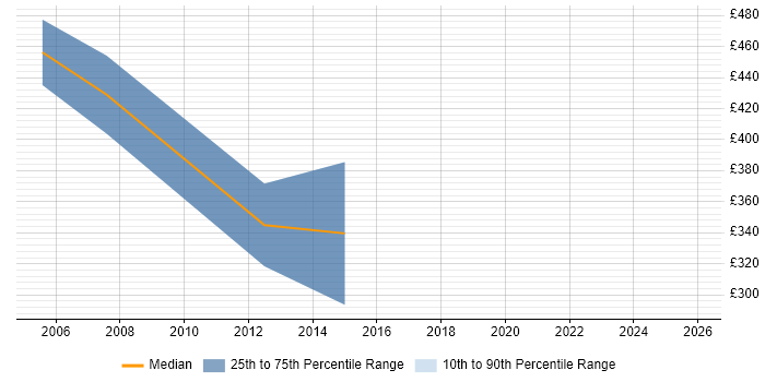 Contractor daily rate distribution trend for Accountant job vacancies in Lancashire