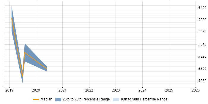 Contractor daily rate distribution trend for jobs in Accrington citing Microsoft