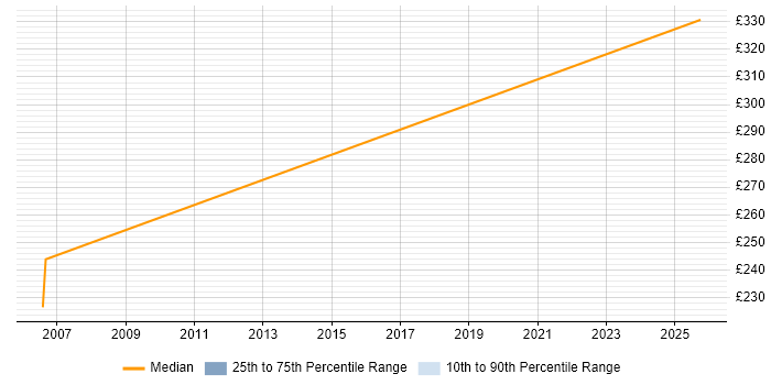 Contractor daily rate distribution trend for jobs in Lancashire citing Acrobat Contractor daily rate distribution trend for jobs in Lancashire citing Acrobat