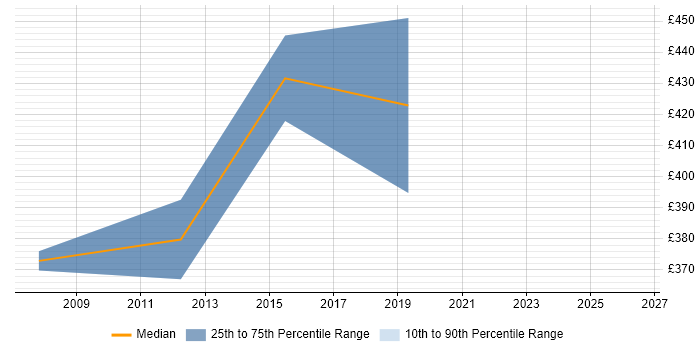 Contractor daily rate distribution trend for jobs in Lancashire citing ActionScript