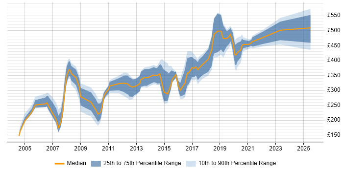 Contractor daily rate distribution trend for Administrator job vacancies in Lancashire