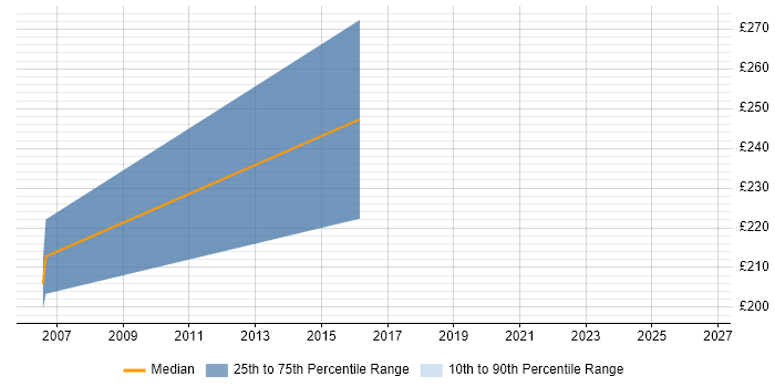 Contractor daily rate distribution trend for jobs in Lancashire citing Adobe Captivate