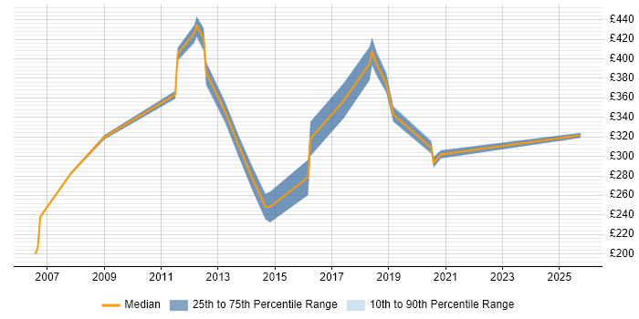 Contractor daily rate distribution trend for jobs in Lancashire citing Adobe Contractor daily rate distribution trend for jobs in Lancashire citing Adobe