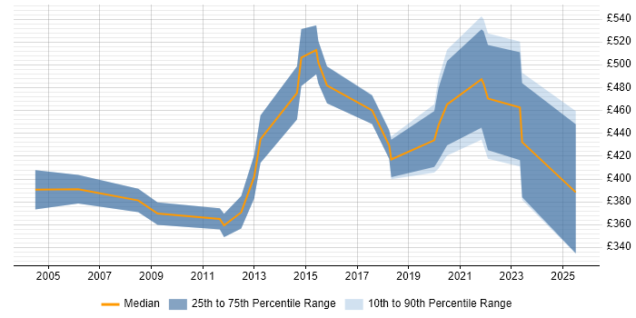 Contractor daily rate distribution trend for jobs in Lancashire citing Aerospace