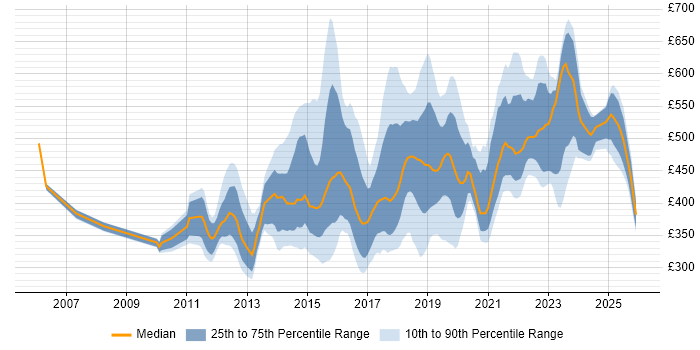 Contractor daily rate distribution trend for jobs in Lancashire citing Agile