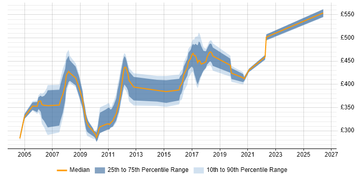 Contractor daily rate distribution trend for jobs in Lancashire citing AIX