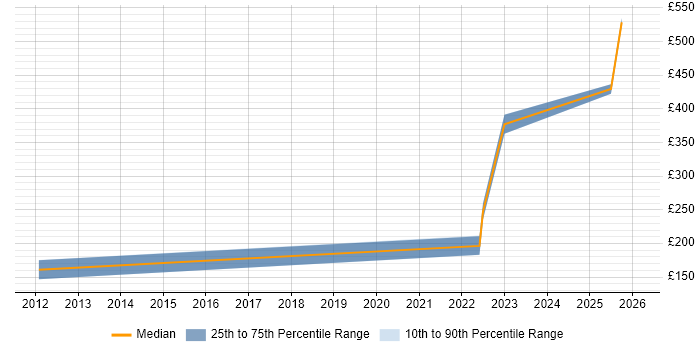 Contractor daily rate distribution trend for jobs in Lancashire citing Analytical Mindset