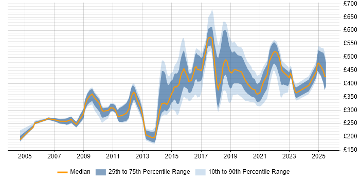 Contractor daily rate distribution trend for jobs in Lancashire citing Analytical Skills Contractor daily rate distribution trend for jobs in Lancashire citing Analytical Skills