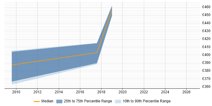 Contractor daily rate distribution trend for Analytics Consultant job vacancies in Lancashire