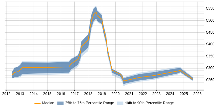 Contractor daily rate distribution trend for jobs in Lancashire citing Android