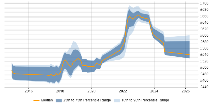 Contractor daily rate distribution trend for jobs in Lancashire citing Ansible