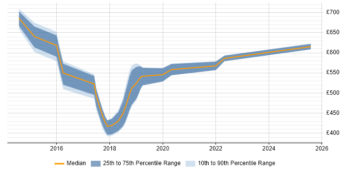 Contractor daily rate distribution trend for jobs in Lancashire citing Apache Cassandra Contractor daily rate distribution trend for jobs in Lancashire citing Apache Cassandra