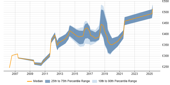 Contractor daily rate distribution trend for jobs in Lancashire citing Apache
