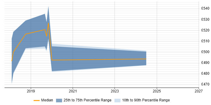 Contractor daily rate distribution trend for jobs in Lancashire citing API Design