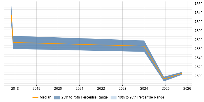 Contractor daily rate distribution trend for jobs in Lancashire citing APMG