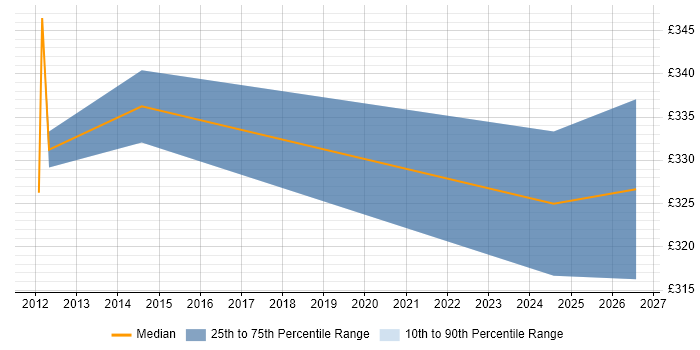 Contractor daily rate distribution trend for jobs in Lancashire citing Application Discovery