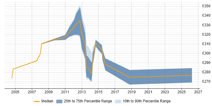 Contractor daily rate distribution trend for Applications Packager job vacancies in Lancashire