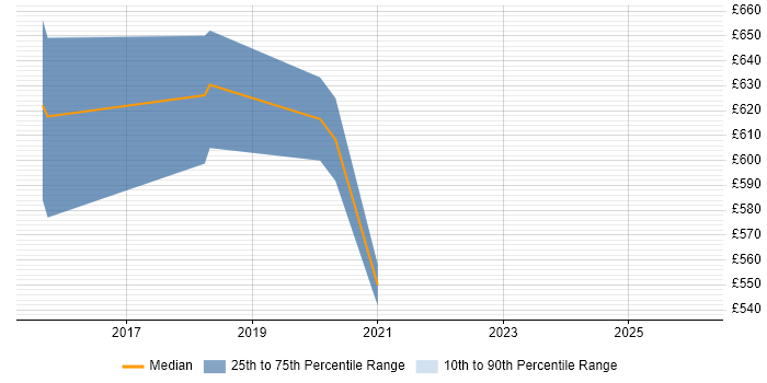 Contractor daily rate distribution trend for jobs in Lancashire citing ArchiMate