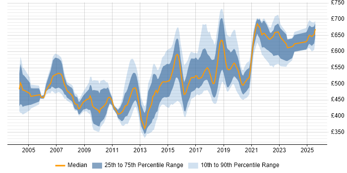 Contractor daily rate distribution trend for Architect job vacancies in Lancashire Contractor daily rate distribution trend for Architect job vacancies in Lancashire