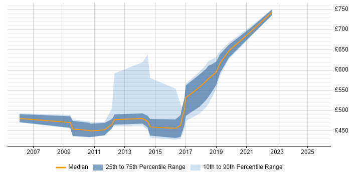 Contractor daily rate distribution trend for jobs in Lancashire citing Architectural Design