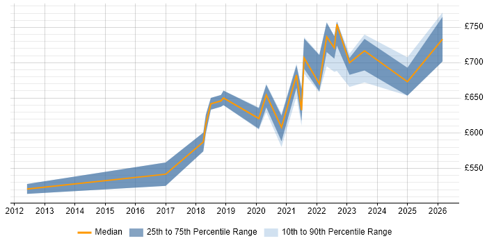 Contractor daily rate distribution trend for jobs in Lancashire citing Architectural Patterns