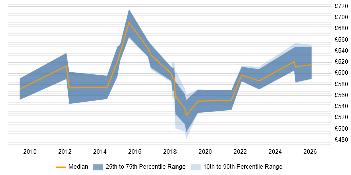 Contractor daily rate distribution trend for jobs in Lancashire citing Architecture Roadmap