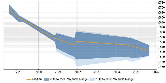 Contractor daily rate distribution trend for jobs in Lancashire citing AI Contractor daily rate distribution trend for jobs in Lancashire citing AI