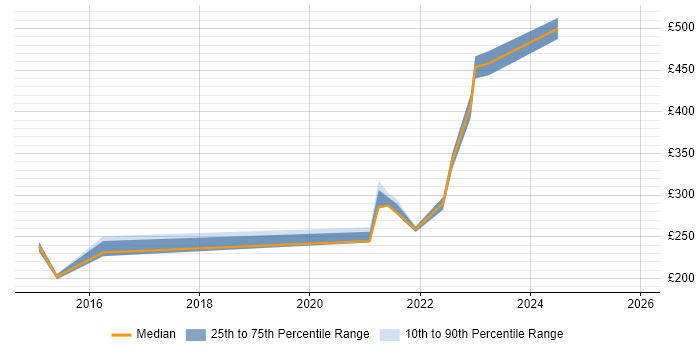 Contractor daily rate distribution trend for jobs in Lancashire citing Aruba