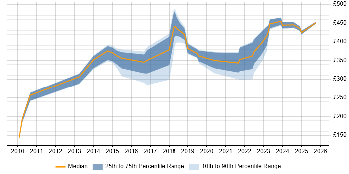 Contractor daily rate distribution trend for jobs in Lancashire citing Asset Management