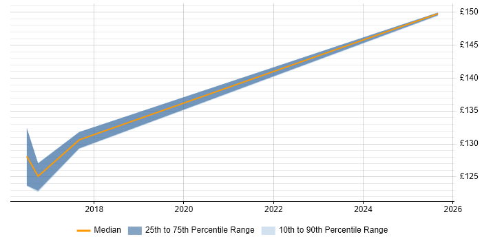 Contractor daily rate distribution trend for ATM Engineer job vacancies in Lancashire