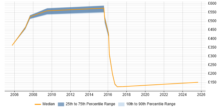 Contractor daily rate distribution trend for jobs in Lancashire citing ATM