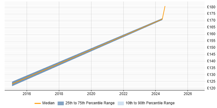 Contractor daily rate distribution trend for Audio Visual Engineer job vacancies in Lancashire