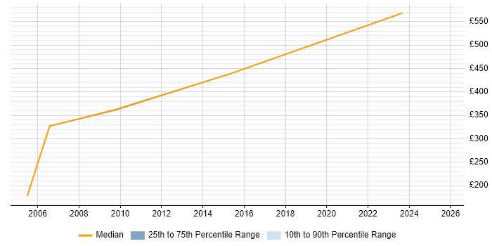 Contractor daily rate distribution trend for Auditor job vacancies in Lancashire