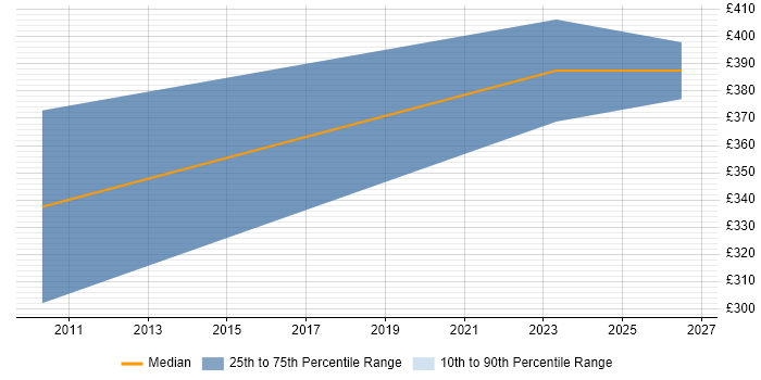 Contractor daily rate distribution trend for jobs in Lancashire citing AutoCAD