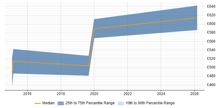 Contractor daily rate distribution trend for jobs in Lancashire citing Aviation