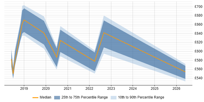 Contractor daily rate distribution trend for Azure Architect job vacancies in Lancashire