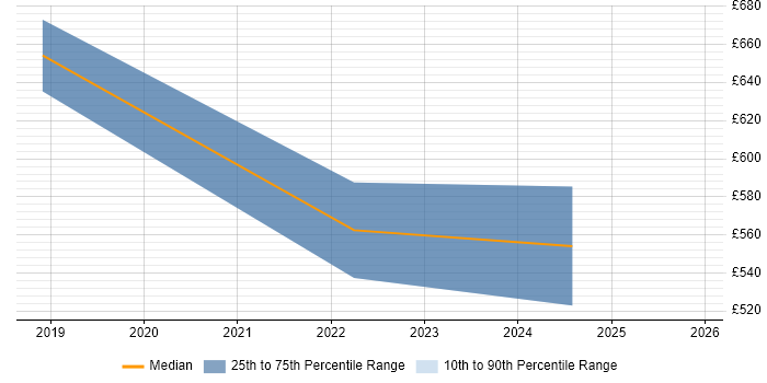 Contractor daily rate distribution trend for jobs in Lancashire citing Azure Certification