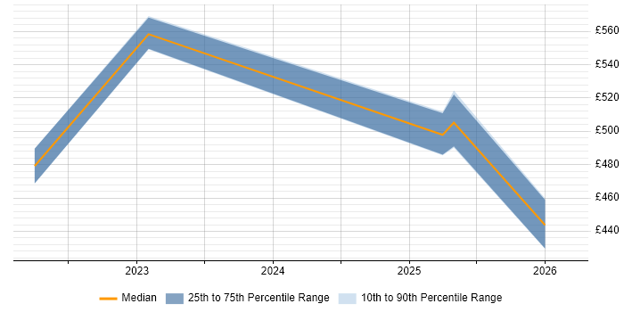 Contractor daily rate distribution trend for jobs in Lancashire citing Azure Data Factory