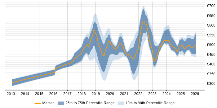 Contractor daily rate distribution trend for jobs in Lancashire citing Azure