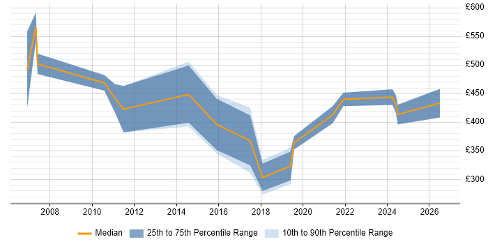 Contractor daily rate distribution trend for jobs in Lancashire citing B2B
