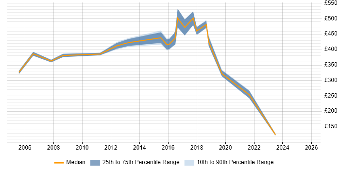 Contractor daily rate distribution trend for jobs in Lancashire citing Back Office