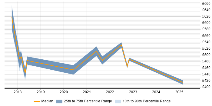 Contractor daily rate distribution trend for jobs in Lancashire citing Backlog Prioritisation