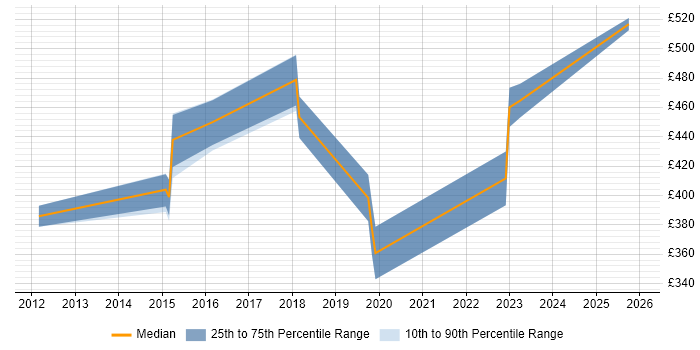 Contractor daily rate distribution trend for jobs in Lancashire citing BGP