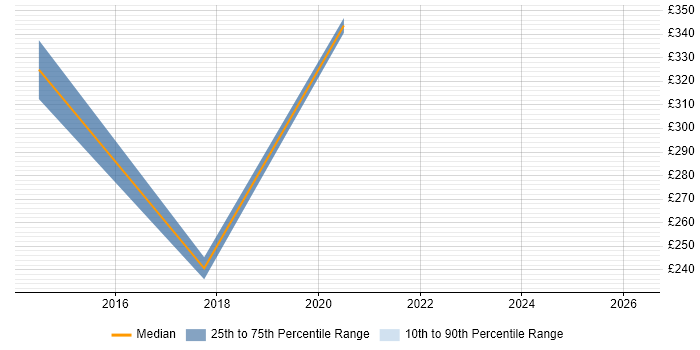 Contractor daily rate distribution trend for jobs in Lancashire citing BIG-IP