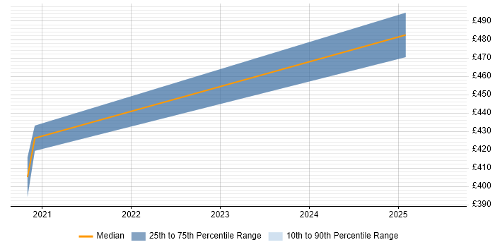 Contractor daily rate distribution trend for jobs in Lancashire citing BigQuery Contractor daily rate distribution trend for jobs in Lancashire citing BigQuery