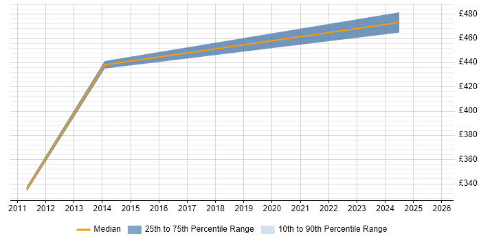 Contractor daily rate distribution trend for jobs in Blackburn citing Acceptance Criteria