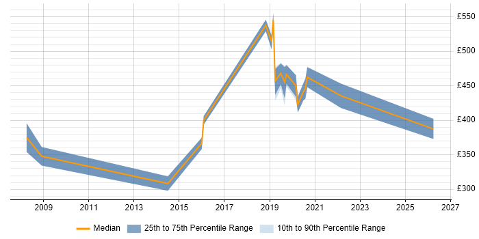 Contractor daily rate distribution trend for Administrator job vacancies in Blackburn