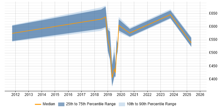Contractor daily rate distribution trend for jobs in Blackburn citing Analytics