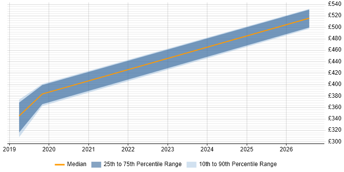 Contractor daily rate distribution trend for jobs in Blackburn citing BPSS Clearance